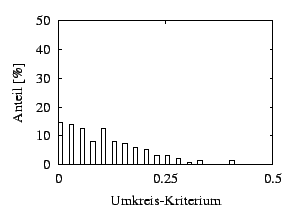 $\textstyle \parbox{70mm}{\psfig{figure=kriterien/umkreis_kriterium.eps,width=65mm}}$