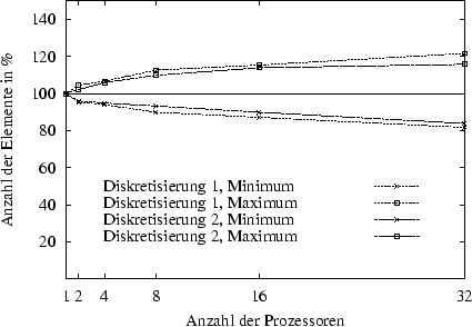 \begin{figure}
\centerline {\psfig{figure=parmesh/parti.eps,width=100mm}}\end{figure}