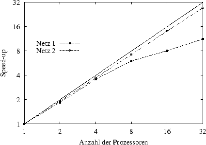 \begin{figure}
\centerline {\psfig{figure=2D/speed-up-f7.eps,width=100mm}}\end{figure}