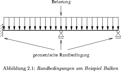 \begin{figure}
% latex2html id marker 745\centerline {\psfig{figure=fem/randb...
...ption [\em Randbedingungen] {\em Randbedingungen am Beispiel Balken}\end{figure}