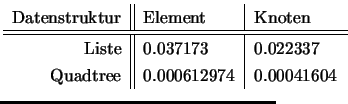 $\textstyle \parbox{6cm}{
\begin{tabular}{r\vert\vert l\vert l}
Datenstruktur &...
....037173 & 0.022337 \\
Quadtree & 0.000612974 & 0.00041604 \\
\end{tabular}}$