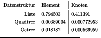 $\textstyle \parbox{6cm}{
\begin{tabular}{r\vert\vert l\vert l}
Datenstruktur &...
...0.00389004 & 0.000772953\\
Octree & 0.018182 & 0.000566959\\
\end{tabular}}$