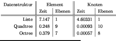 $\textstyle \parbox{6cm}{ \small
\begin{tabular}{r\vert\vert l\vert l\vert\vert ...
...48 & 9 & 0.00093 & 10 \\
Octree & 0.379 & 7 & 0.00057 & 8 \\
\end{tabular}}$