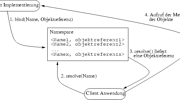 \begin{figure}
\centerline {\psfig{figure=java/rmi.eps}} \end{figure}